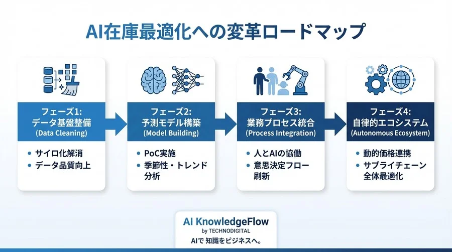 「勘と経験」の限界突破：機械学習が解き明かす季節変動とトレンド予測の次世代在庫戦略 - Conclusion Image