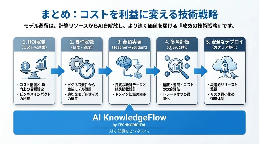 GPUコストを半減させるモデル蒸留の実装戦略：ROI試算からデプロイまでの全工程 - Conclusion Image