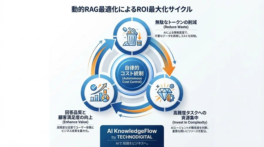 RAGのAPIコスト地獄から脱却する動的最適化戦略：静的ルールを捨て、AIエージェントに監視させる自律型アーキテクチャ - Conclusion Image