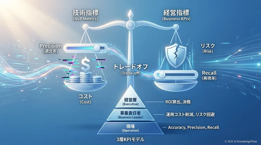 自然言語処理（NLP）の技術指標を「経営数字」に翻訳する方法 - Section Image