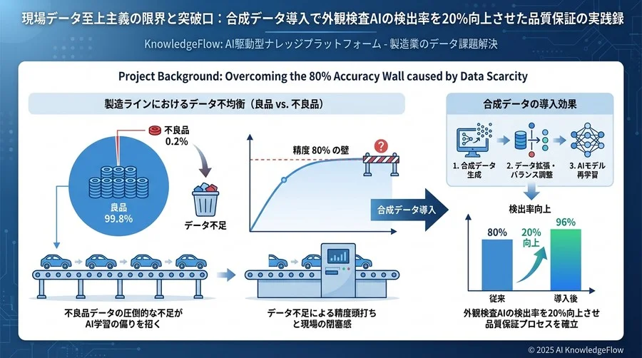 プロジェクト背景：データ不足が招いた「精度80%の壁」 - Section Image