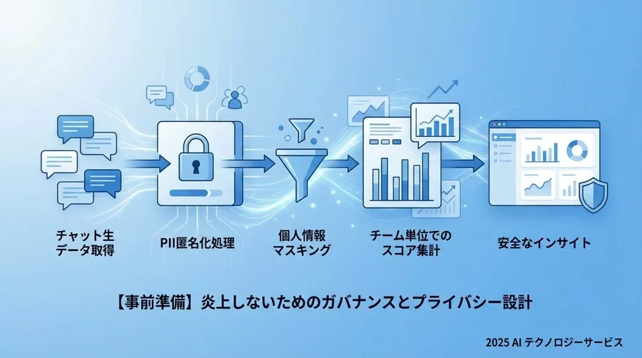 【事前準備】炎上しないためのガバナンスとプライバシー設計 - Section Image