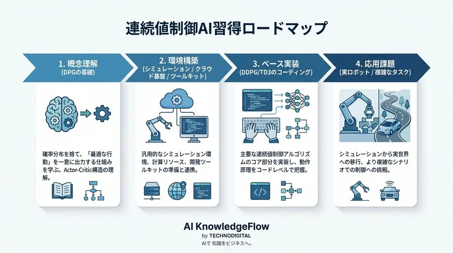 DQNではハンドルを切れない？自動運転AIを支えるDPGの連続値制御メカニズムを直感で理解する - Conclusion Image