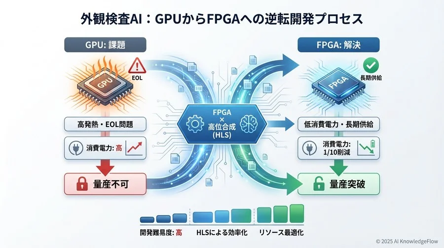 成果と検証：消費電力90%減とリアルタイム性の両立 - Section Image 3