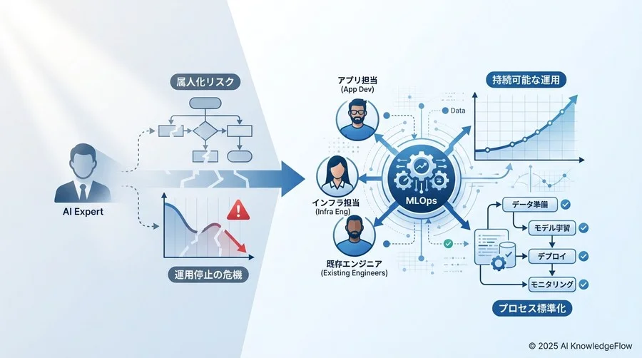フェーズ2：属人化を排除する標準プロセスの策定 - Section Image