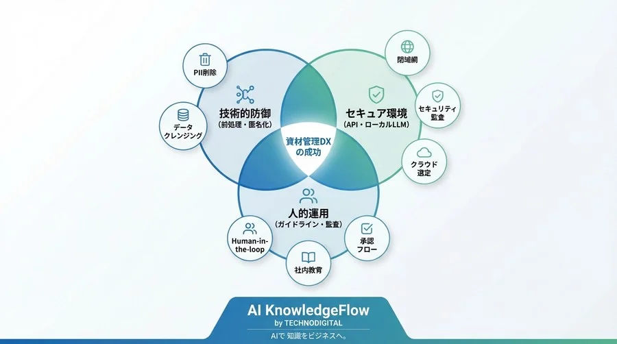 現場報告書の「宝」を安全に掘り起こす：AI資材解析における情報漏洩リスクと鉄壁の防御策 - Conclusion Image