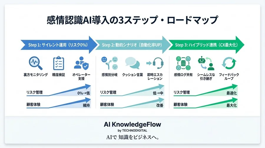 CS現場の「炎上リスク」を防ぐ感情認識AI導入法：共感型インターフェース構築の全手順 - Conclusion Image