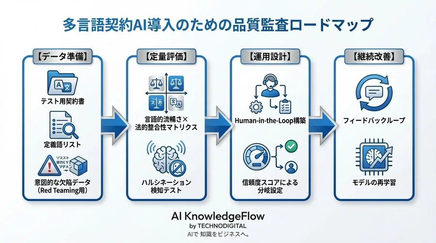 多言語契約AIの「法的整合性」をどう測る？導入前にすべき監査フレームワークとリスク定量化手法 - Conclusion Image