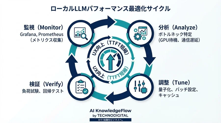 ローカルLLMの体感速度を変えるストリーミング実装とレイテンシ最適化の技術解剖 - Conclusion Image