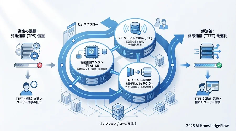 vLLMサーバーへ接続 - Section Image 3