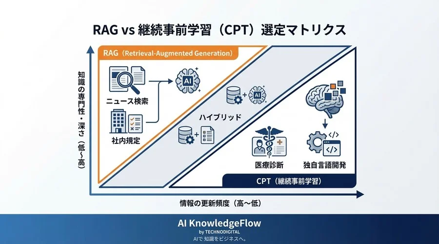 PLaMo継続事前学習の全工程：RAGの限界を突破する「知識注入」ロードマップ - Conclusion Image