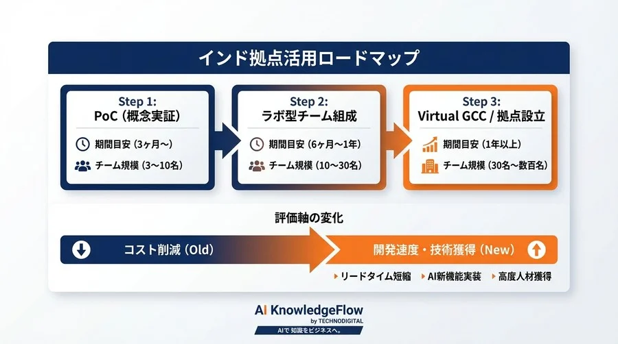 インドはもはや「安い下請け」ではない：AI開発の勝敗を分けるR&D拠点としての再評価と実践戦略 - Conclusion Image