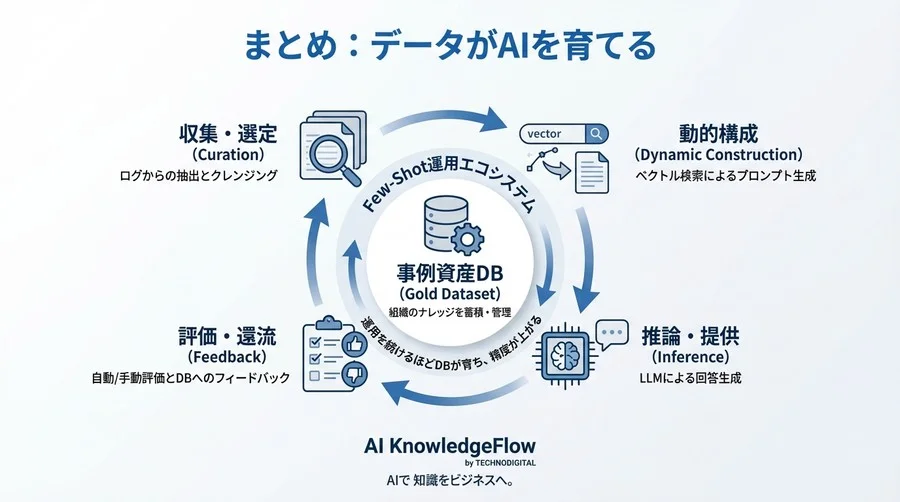 Few-Shot学習は運用で決まる：LLM精度を維持する動的事例管理と評価ループ構築の実務 - Conclusion Image