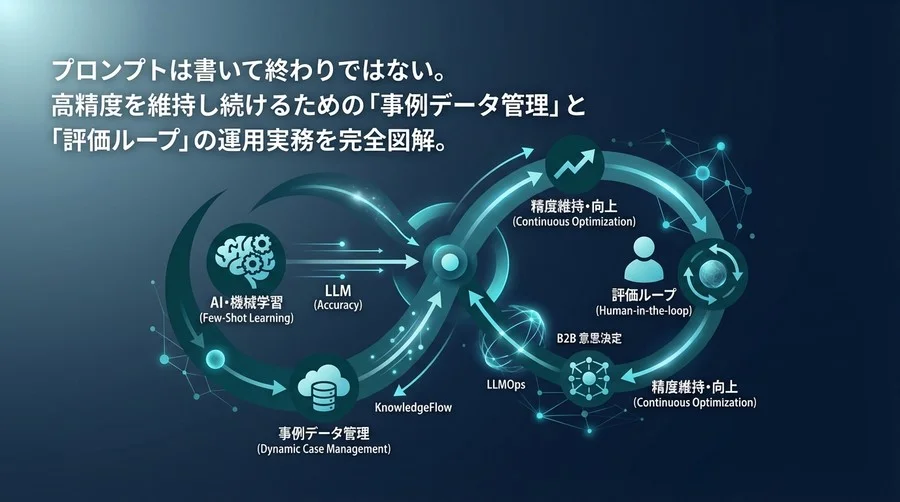 Few-Shot学習は運用で決まる：LLM精度を維持する動的事例管理と評価ループ構築の実務