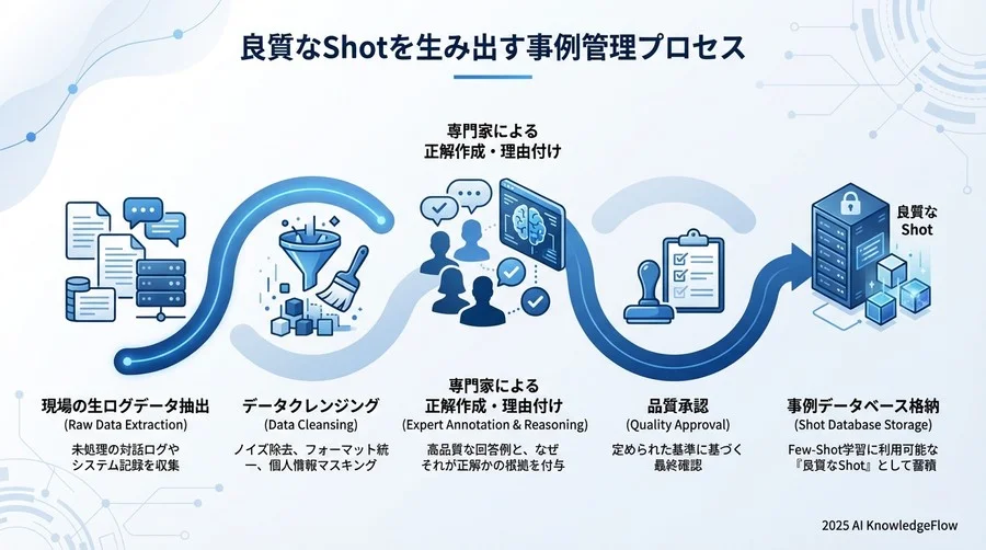 「良質なShot」を生み出す事例管理プロセス - Section Image