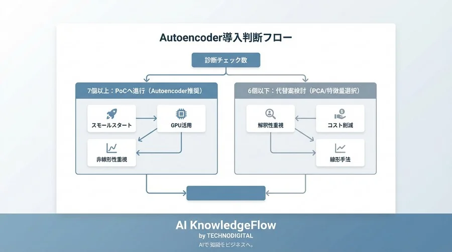 データ量増加で精度低下？Autoencoder導入前に試すべき5分間の適合性診断 - Conclusion Image