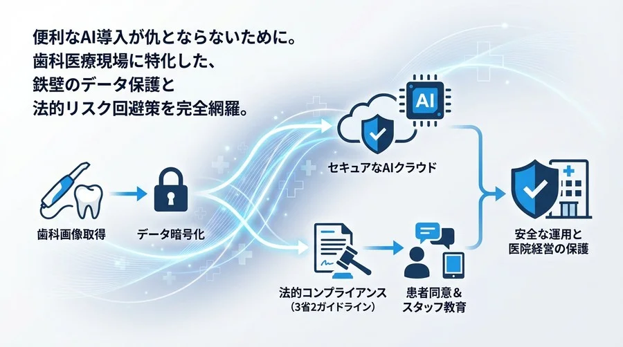 歯科AI導入の法的リスクとセキュリティ対策｜口腔がん診断支援システムの安全な運用実務