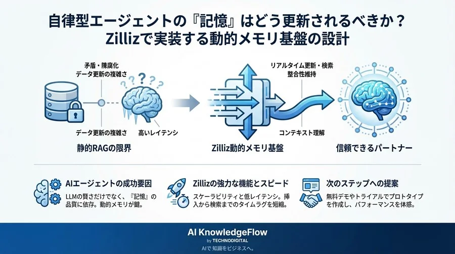 自律型エージェントの『記憶』はどう更新されるべきか？Zillizで実装する動的メモリ基盤の設計 - Conclusion Image