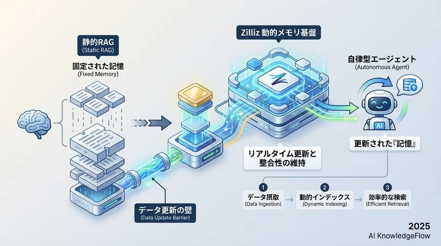 今後の展望：エージェントエコノミーを支えるインフラの未来 - Section Image