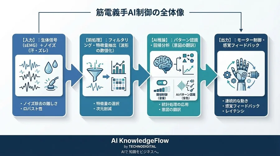 「念じるだけで動く」義手の実現はなぜ困難か？AI制御と生体信号処理の仕組みをPM視点で解剖 - Conclusion Image