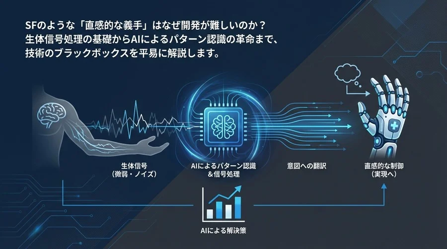 「念じるだけで動く」義手の実現はなぜ困難か？AI制御と生体信号処理の仕組みをPM視点で解剖
