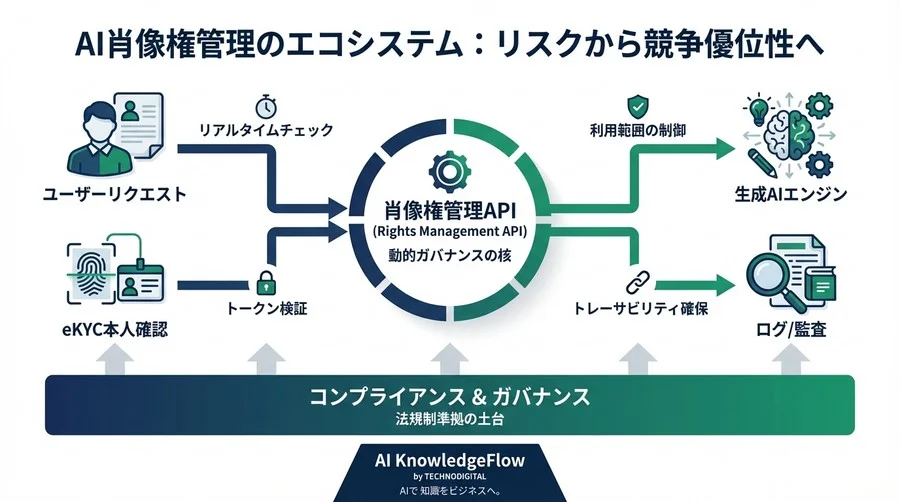 AIアバター事業の時限爆弾を解除せよ：肖像権管理API連携による「動的ガバナンス」のススメ - Conclusion Image