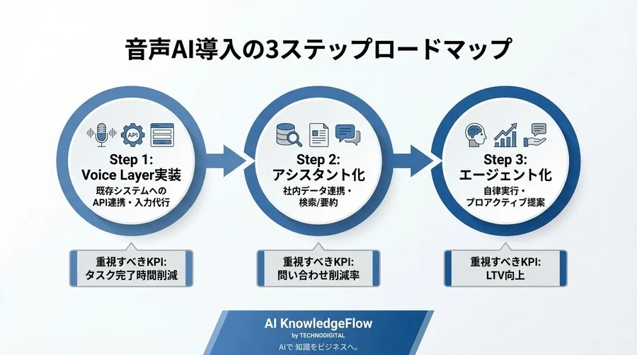 LLM×音声認識で実現する「意図を汲む」対話：次世代VUIのUX設計戦略とビジネス価値 - Conclusion Image