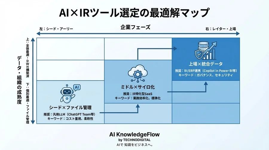 CFO・IR担当のための「生成AIレポート作成」最適解：汎用LLM vs 特化SaaS vs BI連携 - Conclusion Image