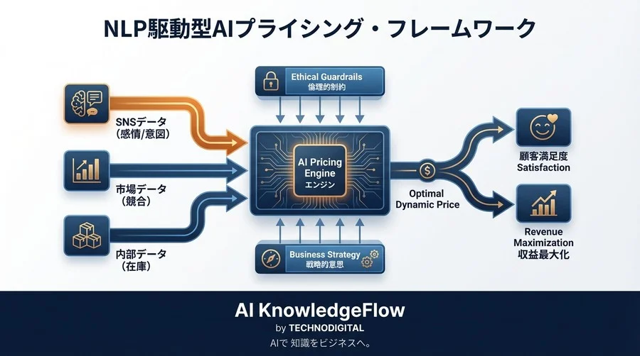 「感情」を価格に変える：NLPとSNS分析で実現する「競合を見ない」次世代AIプライシング戦略 - Conclusion Image