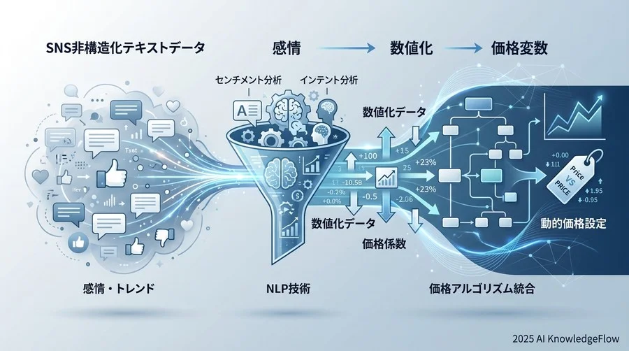 NLP（自然言語処理）が「感情」を「価格係数」に変えるメカニズム - Section Image