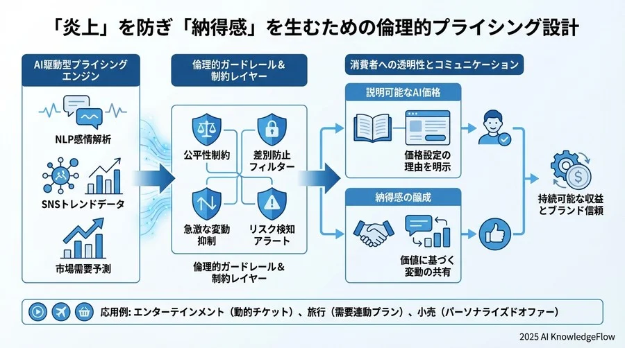 「炎上」を防ぎ「納得感」を生むための倫理的プライシング設計 - Section Image 3