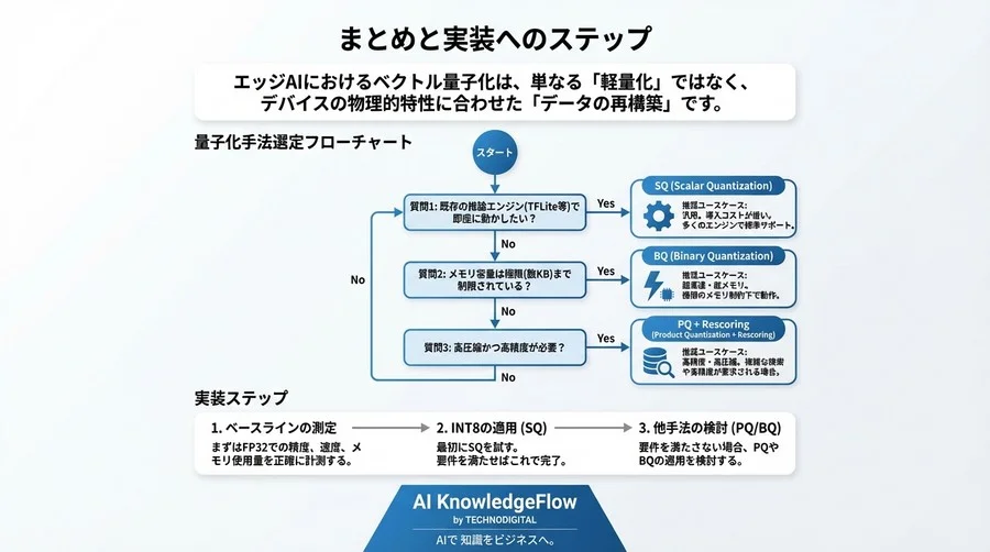 エッジAIの「メモリの壁」を突破するベクトル量子化：SQ・PQ・BQのアルゴリズム構造とハードウェア最適化の分岐点 - Conclusion Image
