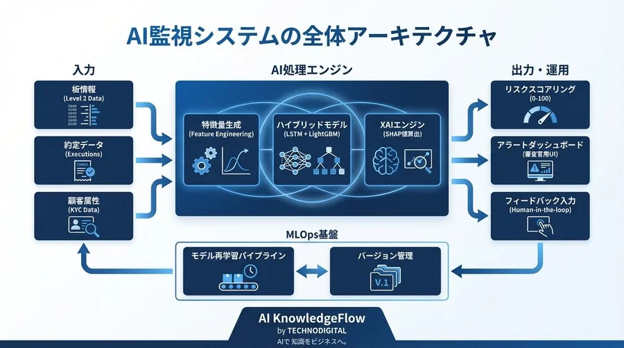 ルールベース検知の限界突破：見せ板・相場操縦を見抜くAI監視システム構築の技術的最適解 - Conclusion Image