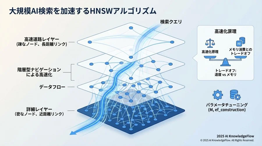 HNSWアルゴリズムの核心：階層構造のメカニズム - Section Image