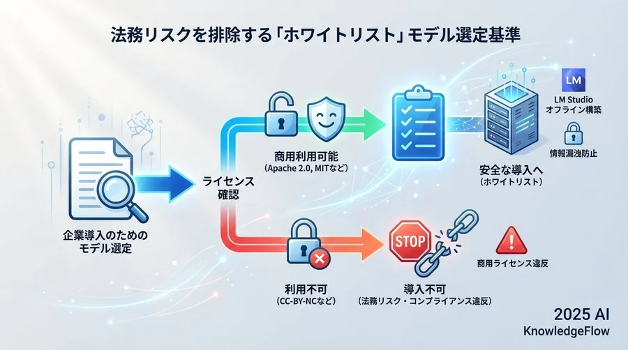 法務リスクを排除する「ホワイトリスト」モデル選定基準 - Section Image