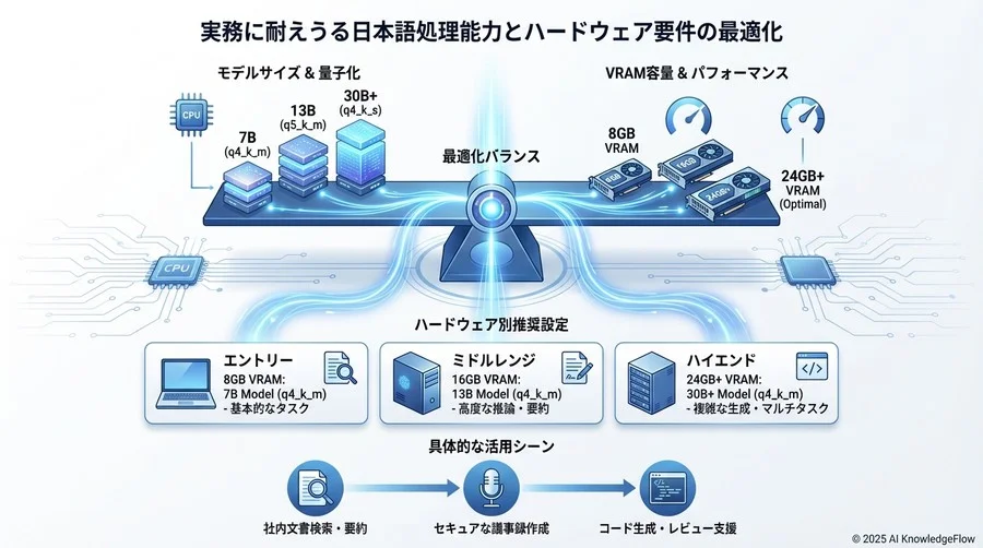 実務に耐えうる日本語処理能力とハードウェア要件の最適化 - Section Image 3