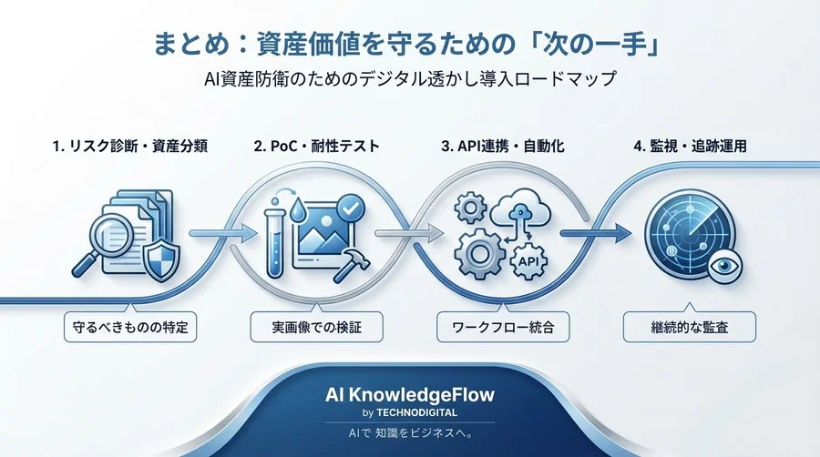 AI生成アート流出の「見えない損失」を防ぐ：デジタル透かしツールの実証比較と導入戦略 - Conclusion Image