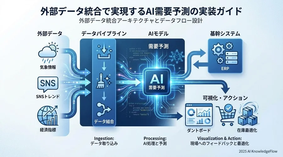 統合アーキテクチャとデータフロー設計 - Section Image