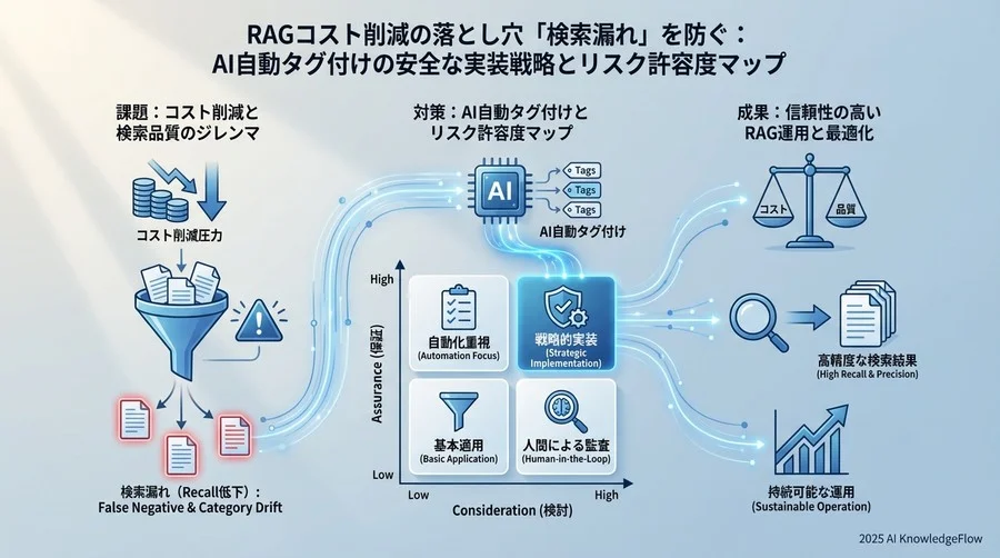 計算リソース節約の代償としての「検索漏れ（Recall低下）」リスク - Section Image