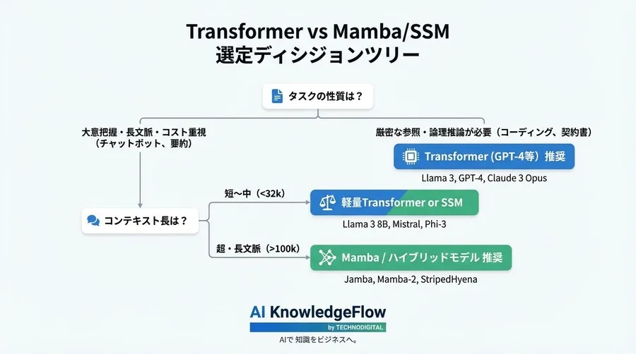 計算量O(N^2)の呪縛を解くMambaの実力値：Transformerとの推論コスト比較ベンチマーク - Conclusion Image