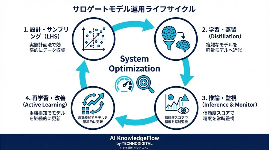 サロゲートモデルによるAIシステム統合設計 - Conclusion Image