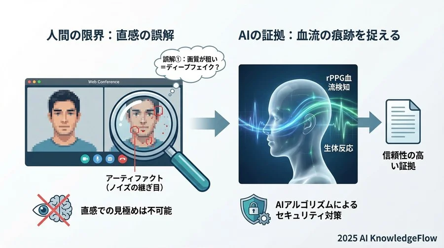 誤解①：「画質が粗い・不自然な動画＝ディープフェイク」という思い込み - Section Image
