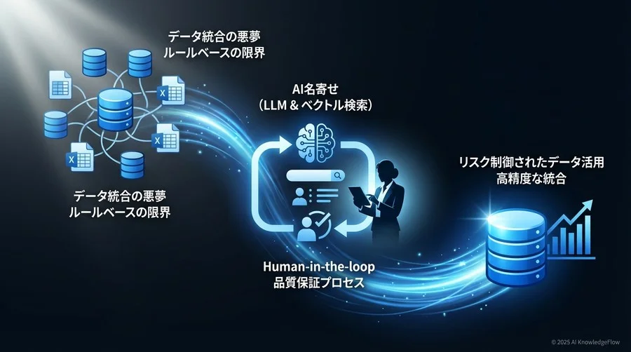 国内データ活用を阻む「名寄せの壁」と従来手法の限界 - Section Image