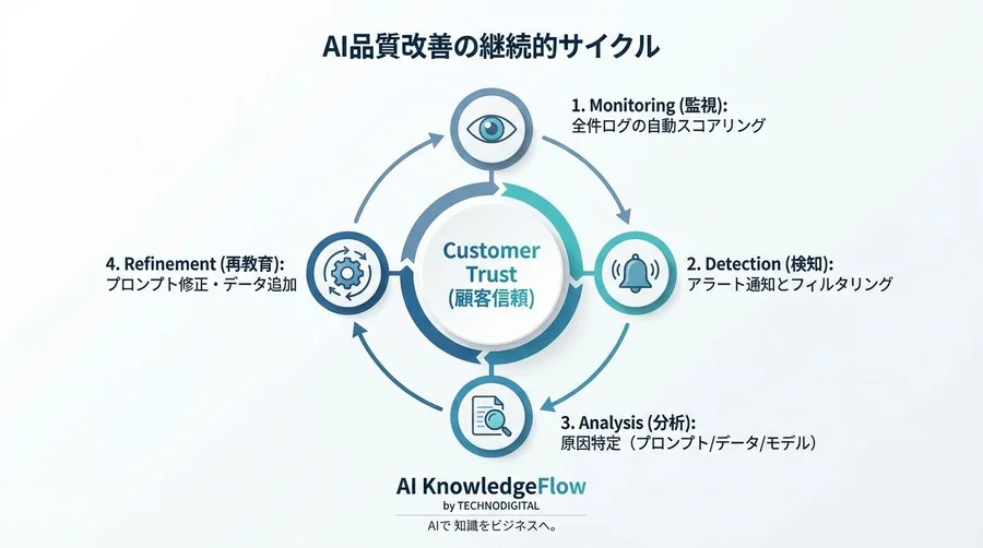 接客AIが「嘘つき」になる前に。回答精度を守るAIモニタリングツールの導入と失敗回避ガイド - Conclusion Image