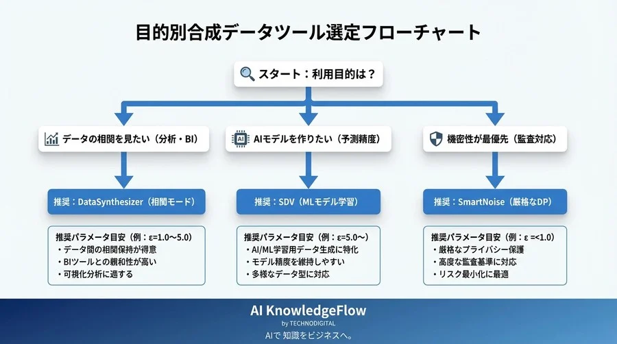 差分プライバシーにおけるAI精度と合成データ生成のための主要ツール4種の比較・評価 - Conclusion Image