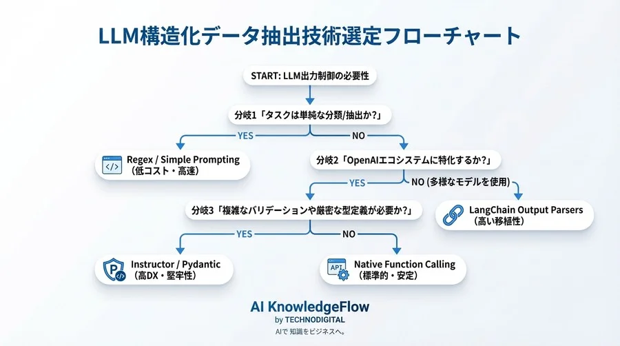 「またJSONが壊れた」からの脱却：LLM構造化データ抽出の最適解とコスト対効果 - Conclusion Image