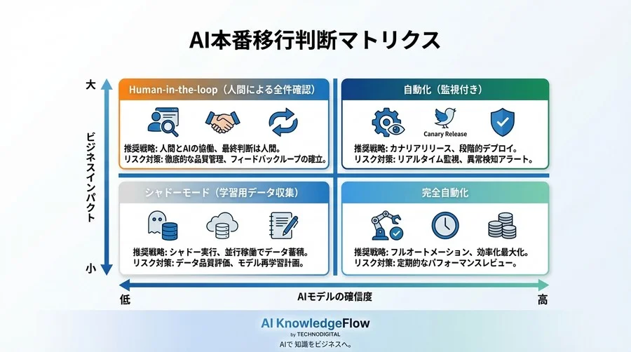 PoCの「90点」は本番の「赤点」？ラボ効果の罠とAIストレステスト設計論 - Conclusion Image