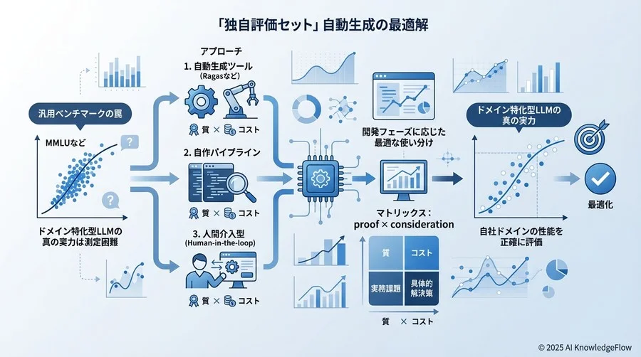 比較対象となる3つの自動生成アプローチ - Section Image