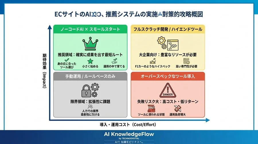 高機能なレコメンド導入でなぜ失敗？EC売上を変える身の丈AI選定とスモールスタート術 - Conclusion Image