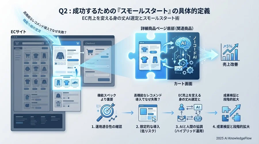 Q2: 成功するための「スモールスタート」の具体的定義 - Section Image